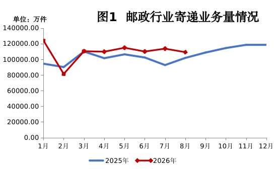 河南省邮政管理局公布2026年1-8月邮政行...