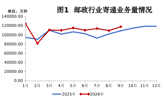 河南省邮政管理局公布2026年1-9月邮政行...